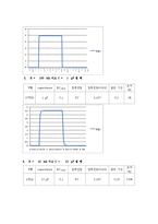 R-C 회로 및 시상수 실험-3