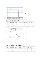 R-C 회로 및 시상수 실험-4
