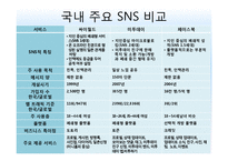SNS의 개념 및 장단점-5