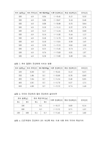 추의 무게에 의하여 작용하는 전단응력-8