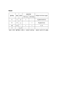 ABO 혈액형 판독(ABO system of blood types & hemolysis)-3