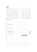 고체의 열전도 측정 실험-9
