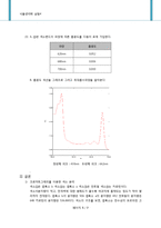 광합성 색소의 분리-5