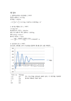 감쇠조화 진동자 - Driven Damped Harmonic Oscillations-3