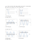 감쇠조화 진동자 - Driven Damped Harmonic Oscillations-6
