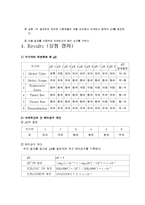 일반화학 지시약 결과보고서-4