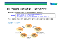 두산그룹 구조조정과(비즈니스 리스트럭처링, business restructuring) 전략적 M&A 성과와 평가-20