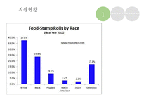 푸드스템프, Food Stamp, 맞춤형급여, 수급권자최저생계비지원, Thirfty Food Plan-17