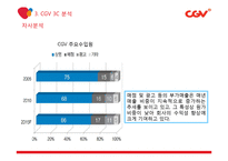 CGV 기업분석과 CGV 마케팅전략분석(3C,SWOT,STP,7P분석) PPT레포트-15