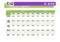 CU 기업분석과 CU 마케팅전략과 경영전략 사례분석 및 CU 미래전망분석 PPT레포트-9