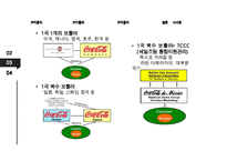 [코카콜라 글로벌 경영전략 사례연구] 코카콜라 기업분석과 코카콜라 글로벌전략(현지화,표준화전략) 분석및 시사점 PPT-13