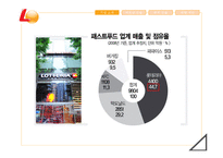 LOTTERIA 롯데리아 기업분석과 롯데리아의 해외진출 마케팅 성공,실패사례분석및 새로운 미래전략 제안 PPT레포트-5