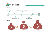 세븐일레븐 기업분석,경영전략분석과 세븐일레븐 마케팅 SWOT,STP,4P전략 분석과 프랜차이즈,유통전략분석 PPT레포트-6