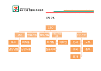 세븐일레븐 기업분석,경영전략분석과 세븐일레븐 마케팅 SWOT,STP,4P전략 분석과 프랜차이즈,유통전략분석 PPT레포트-7