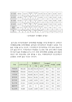 장애인의 고용현실과 노동권 확보를 위한 방안(장애인 고용실태, 장애인 고용문제점, 장애인 노동권, 방안, 장애인 고용)-3