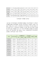 장애인 고용실태와 고용제도의 문제점 및 경제적 효과(장애인 고용실태, 장애인 고용제도, 문제점, 장애인 고용의 경제적 효과)-3