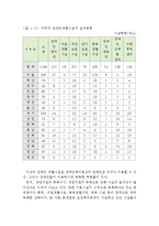 장애인 재활시설의 종류, 현황 및 문제점과 대안(장애인 재활시설, 운영 문제점, 개선방안, 해결책, 대안, 장애인시설)-4