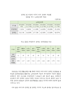 장애인의 소득현황과 고용문제점 및 분석과 대안(장애인 소득, 장애가구 소득현황, 장애인 고용, 문제점, 장애인 직업실태, 장애인 고용 분석)-3
