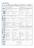 교과교육론 C형- 누리과정의 생활주제 중 만5세를 대상으로 ‘우리 동네’에 관한 월간교육계획안(1개월분), 주간교육계획안(4주분: 월간교육계획안의 내용을 상세화하기, 하위 내용은 우리 동네 모습, 우리 동네 생활, 우리 동네 사람들, 우리 동네 전통과 문화), 일일교육 계획안(1일분)을 연계성 있게 작성하여 제출-교과교육론C형 중간과제물-5