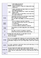 교과교육론 C형- 누리과정의 생활주제 중 만5세를 대상으로 ‘우리 동네’에 관한 월간교육계획안(1개월분), 주간교육계획안(4주분: 월간교육계획안의 내용을 상세화하기, 하위 내용은 우리 동네 모습, 우리 동네 생활, 우리 동네 사람들, 우리 동네 전통과 문화), 일일교육 계획안(1일분)을 연계성 있게 작성하여 제출-교과교육론C형 중간과제물-8