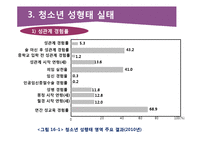청소년 성행태와 성교육-11