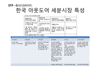 K2 기업분석과 K2 마케팅 SWOT,STP,4P전략분석과 K2 향후전략제안 PPT-10