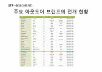 K2 기업분석과 K2 마케팅 SWOT,STP,4P전략분석과 K2 향후전략제안 PPT-13