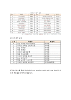 허니버터칩 열풍분석과 허니버터칩 마케팅 SWOT,STP,4P전략분석과 허니버터칩 미래전략제안 보고서-13
