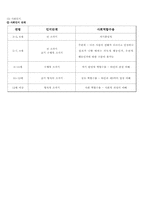 [인간발달] 학동기-5