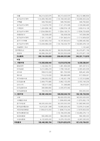 [호텔재무분석] 힐튼호텔 재무재표분석-18