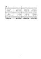 [호텔재무분석] 힐튼호텔 재무재표분석-19
