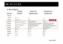 [마케팅조사론] 위즈위드 지속적인 매출 향상을 위한 조사연구 제안서-17