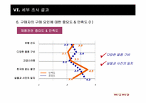 [마케팅조사론] 위즈위드 지속적인 매출 향상을 위한 조사연구 제안서-19