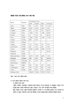 [국제마케팅] 푸조 한불 자동차의 마케팅전략 제안-9