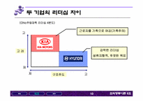 [조직행동론] 현대자동차 기아자동차의 합병사례- 기업문화의 관점에서-10
