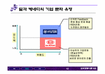[조직행동론] 현대자동차 기아자동차의 합병사례- 기업문화의 관점에서-12