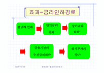 [화폐금융] 콜금리인하의 효과-8