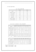[예술경영학개론] 서커스와 마술을 조합한 새로운 퓨전공연비즈니스모델구축-5