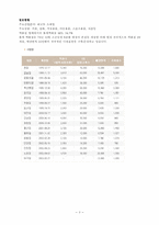 [인사관리] 롯데쇼핑 인적자원관리 분석-3