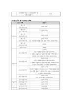 [부동산실무] 용인시와 화성시 조례 비교-11