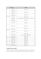 [부동산실무] 용인시와 화성시 조례 비교-18