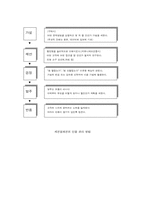 [유통관리] 세븐일레븐 분석-5