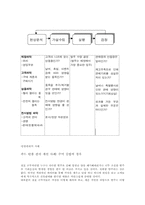 [유통관리] 세븐일레븐 분석-6