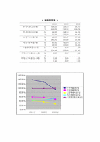 [재무분석] 삼성물산 재무정보분석-17