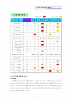 [조직행동] 보드게임과 자기성향분석-6