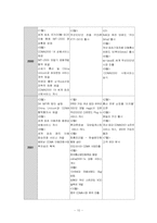 [조직구조] 이동통신산업의 3개 기업에 대한 조직구조 연구-10