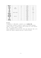 [노사관계론] 대학생의 최저생계비 분석조사-16