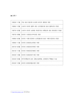 [생산운영관리] 대형할인점 이마트와 월마트 입지결정요인분석-3