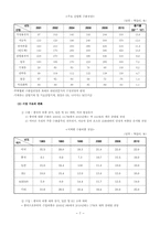 [경제정책론] 2010산업비전과 산업정책-9