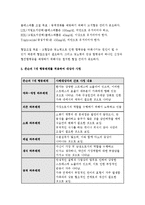 간호이론 C형}존슨의 7개 행동체계 적용-주어진 이론에 대해 간략히 정리,대상자(만성질환자)를 선정한 후 인구사회적, 생활습관특성 기술,존슨 간호이론의 주요 개념을 적용하여 사정하기,간호계획 작성 - 방송통신대학교 2016학년도 2학기 간호이론 C형 중간과제물 존슨의 7개 행동체계 적용-6